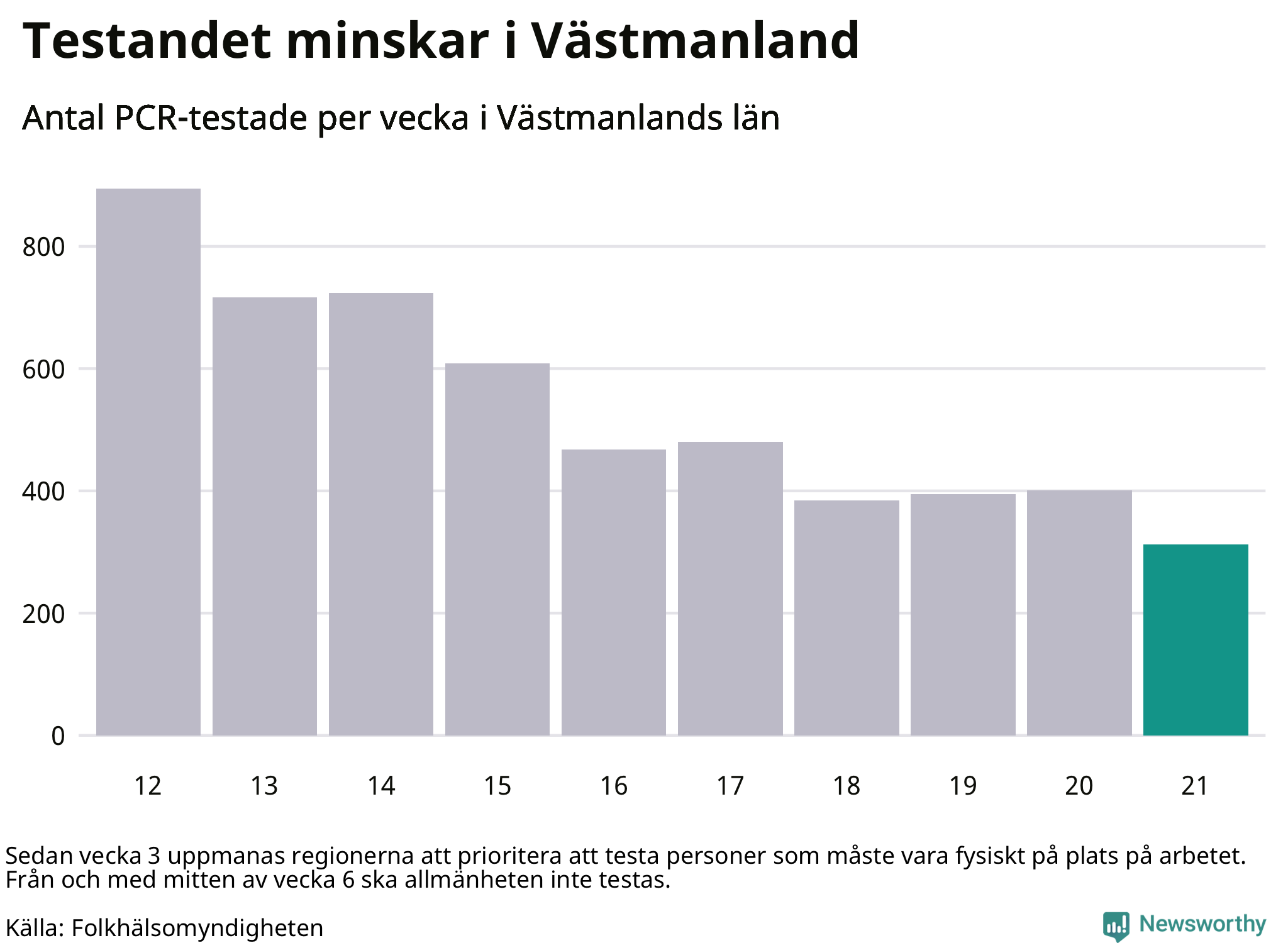 Antal tester per vecka